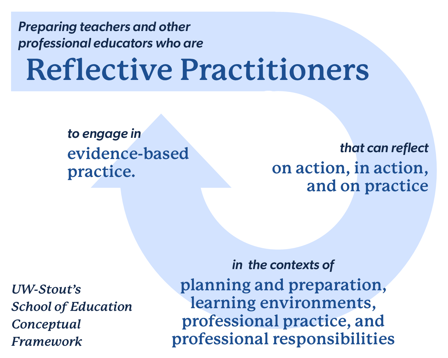 Preparing teachers and other professional educators who are reflective practitioners that can reflect on actin, in action, and on practice in the contexts of planning and preparation, learning environments, professional practice, and professional responsibilities to engage in evidence-based practice.