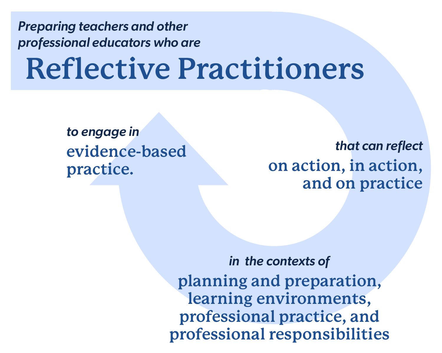 Conceptual Framework: Preparing teachers and other professional educators who are reflective practitioners that can reflect on action, in action, and on practice in the contexts of planning and preparation, learning environments, professional practice, and professional responsibilities to engage in evidence-based practice.