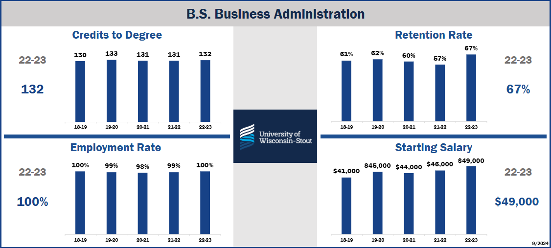 Chart of business administration student achievement, including credits earned, employment rate, retention rate, and starting salary.