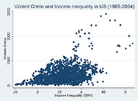 Graph from Determinants of Violent Crime in US: Evidence from State Level Data