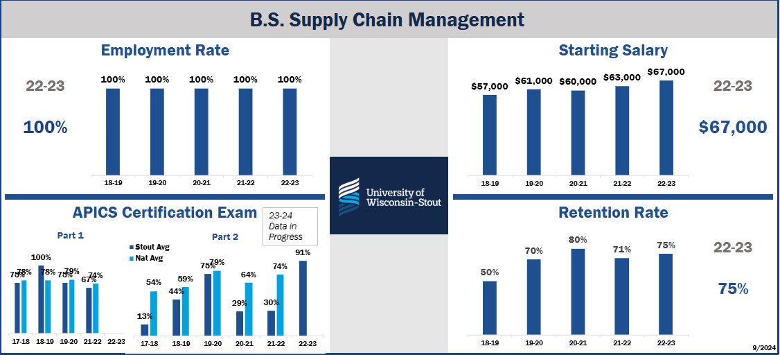 Chart of supply chain management student achievement, including credits earned, employment rate, retention rate, and starting salary