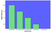 Graph from Stress and Educational Expectations: A Study of Future Orientation