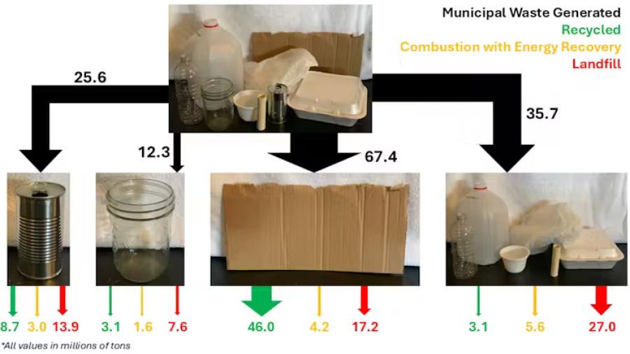 Photos and arrows show how much of each type of product is recycled.