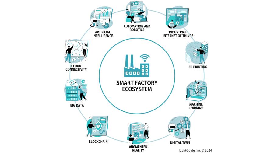 A diagram of eleven images representing smart factory ecosystems